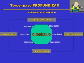 Tercer paso PROFUNDIZAR

                      FUENTES DEL CURRÍCULO


                          SOCIO-CULTURAL


                 RECURSOS              PROPÓSITOS



PEDAGOGICA   DIDÁCTICAS   CURRÍCULO          ENSEÑANZAS EPISTEMOLÓGICA



                 SECUENCIA                 EVALUACION



                             PSICOLÓGICA
 