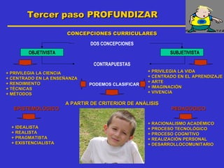 Tercer paso PROFUNDIZAR

                      CONCEPCIONES CURRICULARES

                              DOS CONCEPCIONES
        OBJETIVISTA                                        SUBJETIVISTA

                               CONTRAPUESTAS
+ PRIVILEGIA LA CIENCIA                            + PRIVILEGIA LA VIDA
+ CENTRADO EN LA ENSEÑANZA                         + CENTRADO EN EL APRENDIZAJE
+ RENDIMIENTO                                      + ARTE
                              PODEMOS CLASIFICAR
+ TÉCNICAS                                         + IMAGINACIÓN
+ MÉTODOS                                          + VIVENCIA

                      A PARTIR DE CRITERIOR DE ANÁLISIS
  EPISTEMOLÓGICO                                           PEDAGÓGICO

                                                   + RACIONALISMO ACADÉMICO
  + IDEALISTA                                      + PROCESO TECNOLÓGICO
  + REALISTA                                       + PROCESO COGNITIVO
  + PRAGMATISTA                                    + REALIZACIÓN PERSONAL
  + EXISTENCIALISTA                                + DESARROLLOCOMUNITARIO
 