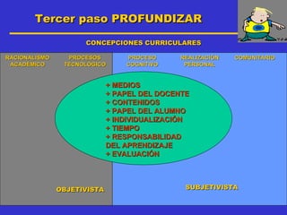 Tercer paso PROFUNDIZAR

                     CONCEPCIONES CURRICULARES

RACIONALISMO     PROCESOS        PROCESO     REALIZACIÓN   COMUNITARIO
 ACADÉMICO      TECNOLÓGICO      COGNITIVO    PERSONAL


                             + MEDIOS
                             + PAPEL DEL DOCENTE
                             + CONTENIDOS
                             + PAPEL DEL ALUMNO
                             + INDIVIDUALIZACIÓN
                             + TIEMPO
                             + RESPONSABILIDAD
                             DEL APRENDIZAJE
                             + EVALUACIÓN



               OBJETIVISTA                     SUBJETIVISTA
 
