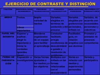 EJERCICIO DE CONTRASTE Y DISTINCIÓN
  FACTOR         RACIONALISMO       PROCESO          PROCESO         REALIZACION     DESARROLLO
                  ACADEMICO       TECNOLOGICO      COGNOCITIVO        PERSONAL       COMUNITARIO



  ME DI O        Textos,          Amplia           Variados,         Variados ,      Variados, de
                                  variedad de      elegidos en       elegidos por    acuerdo con
                                  medios           términos de       preferencias    necesidades
                 Libros                            contenido y del   personales,     personales y
                 importantes                       proceso           énfasis en      colectivas
P AP E L DE L    Exponer y        Miembros         cognitivo
                                                   Conductor         clima general
                                                                     Facilitador,
                                                                             Promotor y
 DOCE NT E       explicar,        organizados    facilitado,    guía, en     animador de
                 elegir lo        de un equipo   arregla        relación     procesos
                 importante e     para facilitar condiciones de empática con comunitarios
                 iniciar la       el aprendizaje descubrimient sus alumnos
                 verdades                        o guiado y
                 (grandes                        resolución de
                 ideas)                          problemas
FORMA DE         Exposición e     Varias formas Múltiples con Varias en      Variada y
P RE S E NT A-   investigacione   ajustadas a    énfasis en las relación con participativa
   CI ÓN         s                los medios y a formas         medios y
                                  los objetivos relacionadas    experiencias
                                                 con el         personales
                                                 descubrimient
 