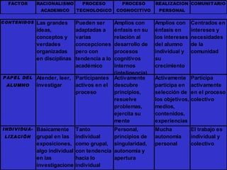 FACTOR        RACIONALISMO        PROCESO           PROCESO      REALIZACION COMUNITARIO
                 ACADEMICO        TECNOLOGICO      COGNOCITIVO      PERSONAL

C ONTENID OS    Las grandes       Pueden ser Amplios con           Amplios con      Centrados en
                ideas,            adaptadas aénfasis en su         énfasis en       intereses y
                conceptos y       varias     relación al           los intereses    necesidades
                verdades          concepciones
                                             desarrollo de         del alumno       de la
                organizadas       pero con   procesos              individual y     comunidad
                en disciplinas    tendencia a lo
                                             cognitivos            su
                                  académico  internos              crecimiento
                                             (inteligencia)
P AP E L DE L   Atender, leer, Participantes Activamente           Activamente      Participa
 ALUMNO         investigar     activos en el descubre              participa en     activamente
                               proceso       principios,           selección de     en el proceso
                                             resuelve              los objetivos,   colectivo
                                             problemas,            medios,
                                             ejercita su           contenidos,
                                             mente                 experiencias
I NDI VI DUA-   Básicamente       Tanto            Personal,       Mucha            El trabajo es
 LI Z ACI ÓN    grupal en las     individual       principios de   autonomía        individual y
                exposiciones,     como grupal,     singularidad,   personal         colectivo
                algo individual   con tendencia    autonomía y
                en las            hacia lo         apertura
                investigacione    individual
 
