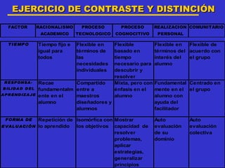 EJERCICIO DE CONTRASTE Y DISTINCIÓN
   FACTOR            RACIONALISMO     PROCESO          PROCESO         REALIZACION COMUNITARIO
                      ACADEMICO      TECNOLOGICO     COGNOCITIVO        PERSONAL

   T I E MP O        Tiempo fijo e   Flexible en     Flexible          Flexible en  Flexible de
                     igual para      términos de     basado en         términos del acuerdo con
                     todos           las             tiempo            interés del  el grupo
                                     necesidades     necesario para    alumno
                                     individuales    descubrir y
                                                     resolver
 R E S P ONS A -     Recae           Compartido      Mixta, pero con   Fundamental Centrado en
B ILID A D D E L     fundamentalm    entre a         énfasis en el     mente en el el grupo
A P R E ND IZ A JE   ente en el      maestros        alumno            alumno con
                     alumno          diseñadores y                     ayuda del
                                     alumnos                           facilitador

  FORMA DE   Repetición de Isomórfica con Mostrar                      Auto         Auto
E VALUACI ÓN lo aprendido  los objetivos capacidad de                  evaluación   evaluación
                                          resolver                     de su        colectiva
                                          problemas,                   dominio
                                          aplicar
                                          estrategias,
                                          generalizar
                                          principios
 