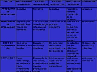 FACTOR         RACIONALISMO    PROCESO         PROCESO     REALIZACION COMUNITARIO
                  ACADEMICO     TECNOLOGICO   COGNOCITIVO      PERSONAL

P ROP ÓS I T O   Sumativa       formativa     formativa       Formativa,      formativa
     DE                                                       toma de
E VALUACI ÓN                                                  conciencia
                                                              de su
                                                              progreso
FRE CUE NCI A    Espacio (por   Tan frecuente A menudo en el Externa: no      permanente
     DE          ejemplo, tres como la exigía proceso         muy
E VALUACI ÓN     veces por      la formación   educativo      frecuente.
                 semestre)      de alumnos                    Interna: a
                                                              menudo en
                                                              términos
                                                              interés del
                                                              alumno
  BAS E DE       Con otros      Basada en      En potencial   En relación     El desarrollo
COMP ARACI       alumnos o con criterios y     del alumno     con los         individual y
     ÓN          ideales        objetivos      combinado con objetivos        colectivo
                                               los objetivos  elegidos y
                                                              crecimiento
                                                              personal
MOT I VACI ÓN    Hacia          Desarrollo de Intrínseca, con Intrínseca;     Intrínseca y
                 aprendizaje,   incentivos,    ayuda de un    basada en       extrínseca.
                 es intrínseca. expectativas e ambiente       los intereses
                 Hacia          imagen         estimulante.   y
                 rendimiento    positiva de si                potencialidad
 