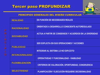 Tercer paso PROFUNDIZAR

         PRINCIPIOS GENERALES DEL DISEÑO CURRICULAR

    REALIDAD          EN FUNCIÓN DE NECESIDADES REALES


                      ORIENTADO A DESARROLLO CONSCIENTE-AUTOREGULADO
    RACIONALIDAD
P
R                     ACTUA A PARTIR DE CONSENSOS Y ACUERDOS EN LA DIVERSIDAD
I   SOCIABILIDAD
N
C                     SER EXPLICITA EN SUS OPERACIONES Y ACCIONES
I
    PUBLICIDAD
P
I                     INTEGRAR AL SISTEMA LO NO EXPLÍCITO
O   INTENCIONALIDAD
                      OPERATIVIDAD Y FUNCIONALIDAD - VIABILIDAD

    FLEXIBILIZACIÓN
                      CRITERIOS DE VALORACIÓN, OPORTUNIDAD, CONGRUENCIA

    SELECTIVIDAD      PLANIFICACIÓN Y EJECUCIÓN REQUIERE DECISIONALIDAD
 