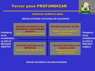 Tercer paso PROFUNDIZAR

                           MODELOS CURRICULARES

                 Atención prevalente a las fuentes del conocimiento


            Escuela centrada en las            Escuela centrada el niño
           disciplinas y aprendizajes
                    formales                     MODELO HUMANISTA
Prevalencia                                                                Prevalencia
           MODELO ACADEMICISTA                      EXPRESIVO
de las                                                                     de las
consideracion                                                              consideracion
es sobre la                                                                es sobre la
REALIDAD                                                                   REALIDAD
              Escuela centrada en LA              Escuela centrada en el
OBJETIVA            EFICACIA                          cambio social        subjetiva
            MODELO TECNOLÓGICO                      MODELO CRITICO
                                                      SOCIOLÓGICO



                     Atención prevalente al uso delconocimiento
 
