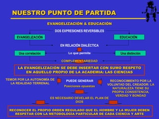 NUESTRO PUNTO DE PARTIDA
                        EVANGELIZACIÓN & EDUCACIÓN

                            DOS EXPRESIONES REVERSIBLES
     EVANGELIZACIÓN                                          EDUCACIÓN

                              EN RELACIÓN DIALÉCTICA

      Una correlación              Lo que permite            Una distinción

                               COMPLEMENTARIEDAD

      LA EVANGELIZACIÓN SE DEBE INSERTAR CON SUMO RESPETO
          EN AQUELLO PROPIO DE LA ACADEMIA: LAS CIENCIAS

TEMOR POR LA AUTONOMÍA DE         PUEDE GENERAR          RECONOCIMIENTO POR LA
  LA REALIDAD TERRENAL                                 VOLUNTAD DEL CREADOR: LA
                                Posiciones opuestas
                                                          NATURALEZA TIENE SU
                                                          PROPIA CONSISTENCIA,
                                                            VERDAD Y BONDAD
                         ES NECESARIO DEVELAR EL PLAN DE
                                       DIOS

 RECONOCER EL PROPIO ORDEN REGULADO QUE EL HOMBRE Y LA MUJER DEBEN
   RESPETAR CON LA METODOLOGÍA PARTICULAR DE CADA CIENCIA Y ARTE
 