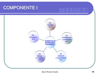 COMPONENTE I

del
docente
M.1

del
estudiante
M.2

de
socialización
y evaluación
M.5

MOMENTOS DE
INTERACCIÓN
PEDAGÓGICA

del
trabajo
en equipo
M.3

de
asesoría
y seguimiento
M.4

Byron Romero Duarte

10

 
