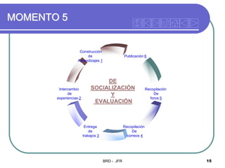 MOMENTO 5

Construcción
de
Aprendizajes 1

Intercambio
de
experiencias 2

Publicación 6

DE
SOCIALIZACIÓN
Y
EVALUACIÓN

Entrega
de
trabajos 3

Recopilación
De
foros 5

Recopilación
De
correos 4

BRD - JFR

15

 