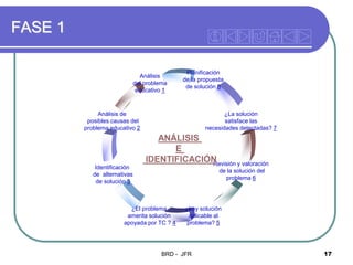 FASE 1
Análisis
del problema
educativo 1

Planificación
de la propuesta
de solución 8

Análisis de
posibles causas del
problema educativo 2

Identificación
de alternativas
de solución 3

¿La solución
satisface las
necesidades detectadas? 7

ANÁLISIS
E
IDENTIFICACIÓN
Revisión y valoración
de la solución del
problema 6

¿El problema
amerita solución
apoyada por TC ? 4

¿hay solución
aplicable al
problema? 5

BRD - JFR

17

 