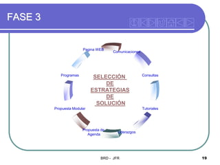 FASE 3

Pagina WEB

Programas

Comunicaciones

SELECCIÓN
DE
ESTRATEGIAS
DE
SOLUCIÓN

Propuesta Modular

Consultas

Tutoriales

Propuesta de
Agenda

Liderazgos

BRD - JFR

19

 