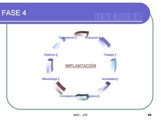 FASE 4

Presentación 1

Evaluación 8

Objetivos 2

Trabajos 7

IMPLANTACIÓN
Metodología 3

Actividades 6

Cronograma 4

Espacios 5

BRD - JFR

20

 