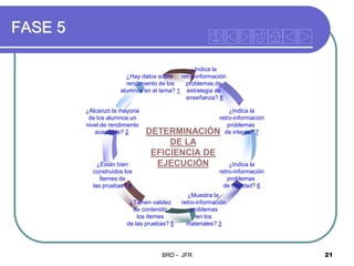 FASE 5
¿Indica la
¿Hay datos sobre retro-información
rendimiento de los
problemas de
alumnos en el tema? 1 estrategia de
enseñanza? 8
¿Alcanzó la mayoria
de los alumnos un
nivel de rendimiento
aceptable? 2

¿Están bien
construidos los
Ítemes de
las pruebas? 4

¿Indica la
retro-información
problemas
de interés? 7
DETERMINACIÓN

DE LA
EFICIENCIA DE
EJECUCIÓN

¿Tienen validez
de contenido
los ítemes
de las pruebas? 5

¿Indica la
retro-información
problemas
de claridad? 6

¿Muestra la
retro-información
problemas
en los
materiales? 3

BRD - JFR

21

 