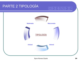 PARTE 2 TIPOLOGÍA

Macromedia

Multimedia

TIPOLOGÍA

Internet

Intranet

Byron Romero Duarte

24

 