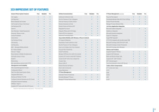 General Phone System Features Free Standard Pro
Call Logging • • •
Call Reporting * • • •
Blind & Attended Call Transfer • • •
Call Forward on Busy or No Answer • • •
Call Routing by DID • • •
Caller ID • •
Auto Attendant / Digital Receptionist • • •
Voicemail / Music on Hold • • •
Central Phonebook • • •
Call by Name • • •
• • •
• • •
• • •
• • •
Call Parking & Pickup • •
Call Queuing • •
Call Recording • •
MWI – Message Waiting Indicator • •
BLF Status Updates • •
Intercom / Paging • •
R
Automatic pickup on busy
WebRTC
Webmeeting
Web applications secured with HTTPS
ing Extension & Mobile Simultaneously • •
Management and Scalability
Web-based Management Console • • •
Conﬁguration Wizard • • •
Real Time Web-based System Status • • •
Integrated Web Server • • •
Backup and Restore The PBX • • •
Conﬁgure External Extensions via 3CX Tunnel • • •
Integrated Enterprise Database • • •
VM Ware / Hyper V • • •
Establish SIP Trunks with other SIP Servers • • •
Uniﬁed Communications Free Standard Pro
Setting Up Conference Calls • •
See the Presence of Your Colleagues • •
View the Presence of Other Ofﬁces •
Receive Voicemail via Email • •
Receive Faxes via Email as PDF • •
Integrated Fax Server • •
Integrate Ofﬁces with 3CX Bridge • •
Public SIP ID for Extensions • • •
Advanced Forwarding Rules • • •
Unparalleled Mobility with Windows, iPhone & Android
CTI Support (Windows) • •
Seamlessly Create Conference Calls • • •
See the Presence of Your Colleagues • • •
Users can Conﬁgure their Own Extension • • •
Plug and Play Provisioning • • •
Email Provisioning • • •
Manage 3CXPhone from within the Console • • •
Includes 3CX Tunnel to Avoid NAT Problems • • •
Tunnel All VoIP Trafﬁc Over a Single Port • • •
Transfer Calls • • •
Shows Caller ID • • •
Shows Personal Call History • • •
Divert Calls to Voicemail • • •
Queue Monitoring • •
IP Phone Management
Automatic Phone Provisioning • • •
Remotely Manage IP Phones • • •
Manage IP Phones Network Wide • • •
IP Phone Management (continued) Free Standard Pro
Plug and Play Support • • •
Provisioning Network Wide with Correct Settings • • •
Restart Phones Remotely • • •
Manage Firmware Network Wide • • •
3rd Party Application Integration
Microsoft Outlook Integration •
Salesforce integration
Microsoft Dynamics Integration
Sage ACT! integration
SugarCRM Integration
HTTP API to integrate with Any Web-based CRM •
Microsoft Exchange 2007/2010/2013 UM •
Microsoft Exchange Contact Phonebook •
Microsoft Exchange Auto Attendant •
Devices and Providers
Supports Popular IP Phones • • •
Supports VoIP Gateways • • •
Make and Receive Skype Calls • • •
Supports SIP / VoIP Providers • • •
SIP Trunking Support • • •
Free Communication Links to SIP Servers • •
Codecs (Voice Compression)
G711 (a law and u law) • • •
G722 • • •
GSM • • •
Speex • • •
ILBC • • •
G729 • •
3CX IMPRESSIVE SET OF FEATURES
* Requires Valid Maintenance Agreement – First Year Free
8
•
•
•
•
•
•
 