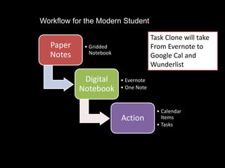 Paper
Notes
• Gridded
Notebook
Digital
Notebook
• Evernote
• One Note
Action
• Calendar
Items
• Tasks
Workflow for the Modern Student
Task Clone will take
From Evernote to
Google Cal and
Wunderlist
 