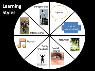 Learning
Styles
Logical
Mathematical
Linguistic
Spatial
Pictures
Bodily
Kinesthetic
Musical
Interpersonal
Intrapersonal
Naturalist
 