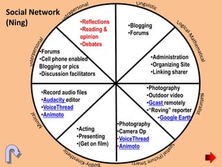 Social Network
(Ning) •Blogging
•Forums
•Administration
•Organizing Site
•Linking sharer
•Acting
•Presenting
•(Get on film)
•Photography
•Camera Op
•VoiceThread
•Animoto
•Record audio files
•Audacity editor
•VoiceThread
•Animoto
•Photography
•Outdoor video
•Gcast remotely
•“Roving” reporter
•Google Earth
•Forums
•Cell phone enabled
Blogging or pics
•Discussion facilitators
•Reflections
•Reading &
opinion
•Debates
 