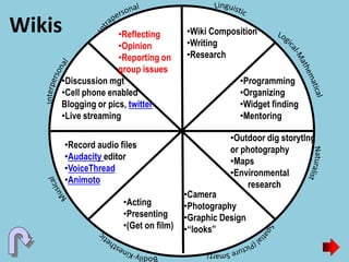 Wikis •Wiki Composition
•Writing
•Research
•Programming
•Organizing
•Widget finding
•Mentoring
•Acting
•Presenting
•(Get on film)
•Camera
•Photography
•Graphic Design
•“looks”
•Record audio files
•Audacity editor
•VoiceThread
•Animoto
•Outdoor dig storytlng
or photography
•Maps
•Environmental
research
•Discussion mgt
•Cell phone enabled
Blogging or pics, twitter
•Live streaming
•Reflecting
•Opinion
•Reporting on
group issues
 