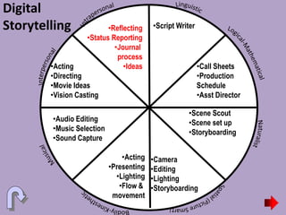 Digital
Storytelling •Script Writer
•Call Sheets
•Production
Schedule
•Asst Director
•Acting
•Presenting
•Lighting
•Flow &
movement
•Camera
•Editing
•Lighting
•Storyboarding
•Audio Editing
•Music Selection
•Sound Capture
•Scene Scout
•Scene set up
•Storyboarding
•Acting
•Directing
•Movie Ideas
•Vision Casting
•Reflecting
•Status Reporting
•Journal
process
•Ideas
 