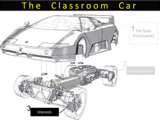 T h e C l a s s r o o m C a r
The Tools
(Framework)
Learning Styles
Interests
1
2
3
 