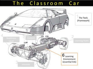 T h e C l a s s r o o m C a r
The Tools
(Framework)
Learning
Environment
(essential link)
Learning Styles
Interests
Readiness
Level
Content
1
2
3
4 5
6
 