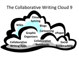 The Collaborative Writing Cloud 9
Wikis
Collaborative
Writing Apps
Blogs
Social
Bookmarking
Graphic
Organizers
Collaborative
Notebooks
ePaper
Cartooning
Cloud
Syncing
 