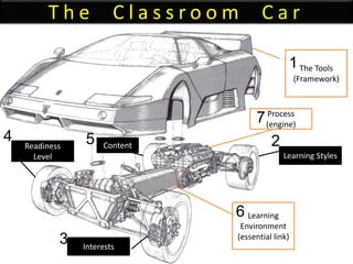 T h e C l a s s r o o m C a r
The Tools
(Framework)
Learning
Environment
(essential link)
Learning Styles
Interests
Readiness
Level
Content
Process
(engine)
1
2
3
4 5
7
6
 