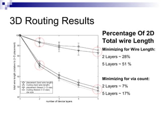 3D Routing Results
Percentage Of 2D
Total wire Length
Minimizing for Wire Length:
2 Layers ~ 28%
5 Layers ~ 51 %
Minimizing for via count:
2 Layers ~ 7%
5 Layers ~ 17%
 