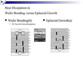 Heat Dissipation in
Wafer Bonding versus Epitaxial Growth
 Wafer Bonding(b)
 2X Area for heat dissipation
 Epitaxial Growth(a)
 