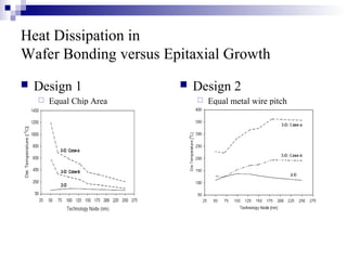 Heat Dissipation in
Wafer Bonding versus Epitaxial Growth
 Design 1
 Equal Chip Area
 Design 2
 Equal metal wire pitch
 