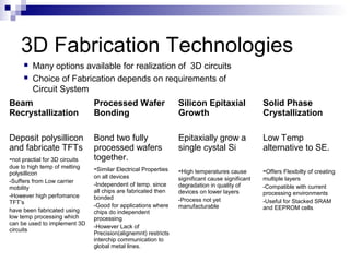 3D Fabrication Technologies
 Many options available for realization of 3D circuits
 Choice of Fabrication depends on requirements of
Circuit System
Beam
Recrystallization
Processed Wafer
Bonding
Silicon Epitaxial
Growth
Solid Phase
Crystallization
Deposit polysillicon
and fabricate TFTs
-not practial for 3D circuits
due to high temp of melting
polysillicon
-Suffers from Low carrier
mobility
-However high perfomance
TFT’s
have been fabricated using
low temp processing which
can be used to implement 3D
circuits
Bond two fully
processed wafers
together.
-Similar Electrical Properties
on all devices
-Independent of temp. since
all chips are fabricated then
bonded
-Good for applications where
chips do independent
processing
-However Lack of
Precision(alignemnt) restricts
interchip communication to
global metal lines.
Epitaxially grow a
single cystal Si
-High temperatures cause
siginificant cause significant
degradation in quality of
devices on lower layers
-Process not yet
manufacturable
Low Temp
alternative to SE.
-Offers Flexibilty of creating
multiple layers
-Compatible with current
processing environments
-Useful for Stacked SRAM
and EEPROM cells
 