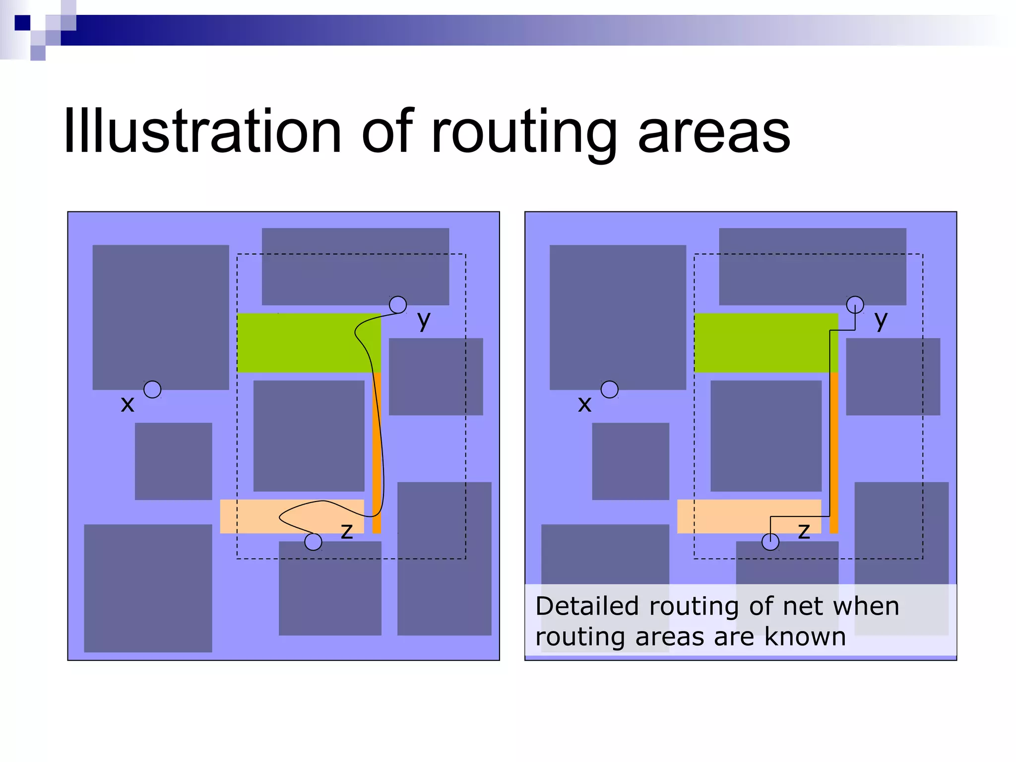 Illustration of routing areas

               y                            y


  x                   x




           z                           z


                   Detailed routing of net when
                   routing areas are known
 