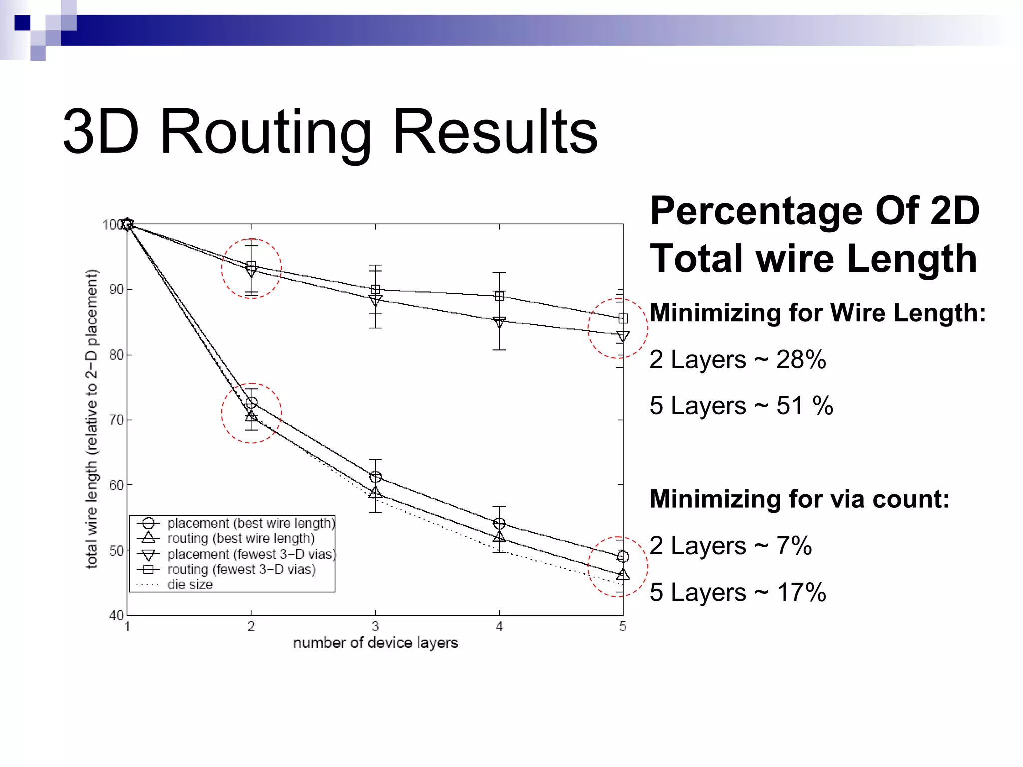 3D Routing Results
                     Percentage Of 2D
                     Total wire Length
                     Minimizing for Wire Length:
                     2 Layers ~ 28%
                     5 Layers ~ 51 %


                     Minimizing for via count:
                     2 Layers ~ 7%
                     5 Layers ~ 17%
 