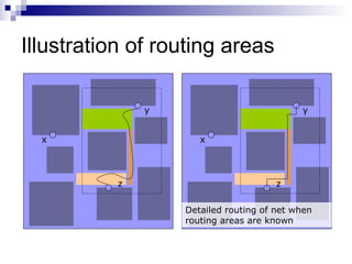 Illustration of routing areas

               y                            y


  x                   x




           z                           z


                   Detailed routing of net when
                   routing areas are known
 