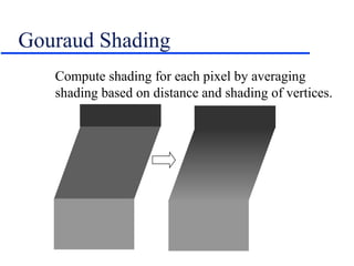 Gouraud Shading
Compute shading for each pixel by averaging
shading based on distance and shading of vertices.
 