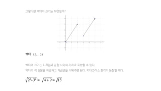 그렇다면 벡터의 크기는 무엇일까?
벡터 (2, 3)
벡터의 크기는 시작점과 끝점 사이의 거리로 표현할 수 있다.
벡터의 각 성분을 제곱하고 제곱근을 씌워주면 된다. 피타고라스 정리가 등장할 때다.
 