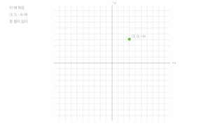 (3, 0, -4)
이 때 좌표
(3, 0, -4) 에
한 점이 있다.
+x
-z
 