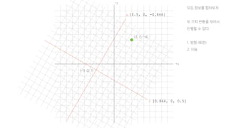 -z
u
w
(-3, 0, 1)
+x
(3, 0, -4)
[0.866, 0, 0.5]
[0.5, 0, -0.866]
모든 정보를 합쳐보자
두 가지 변환을 섞어서
진행할 수 있다.
1. 방향 (회전)
2. 이동
 