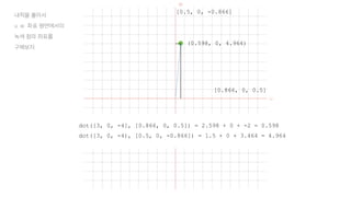 u
w
(0.598, 0, 4.964)
[0.866, 0, 0.5]
[0.5, 0, -0.866]
내적을 풀어서
u, w 좌표 평면에서의
녹색 점의 좌표를
구해보자.
dot([3, 0, -4], [0.866, 0, 0.5]) = 2.598 + 0 + -2 = 0.598
dot([3, 0, -4), [0.5, 0, -0.866]) = 1.5 + 0 + 3.464 = 4.964
 