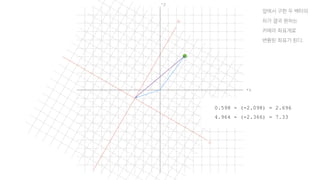 -z
u
w
+x
앞에서 구한 두 벡터의
차가 결국 원하는
카메라 좌표계로
변환된 좌표가 된다.
0.598 - (-2.098) = 2.696
4.964 - (-2.366) = 7.33
 
