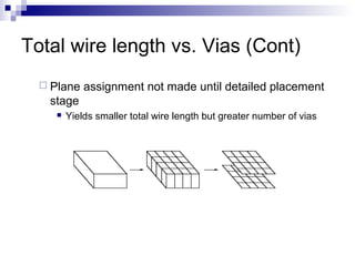 Total wire length vs. Vias (Cont)
 Plane assignment not made until detailed placement
stage
 Yields smaller total wire length but greater number of vias
 