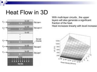 Heat Flow in 3D
With multi-layer circuits , the upper
layers will also generate a significant
fraction of the heat.
Heat increases linearly with level increase
 