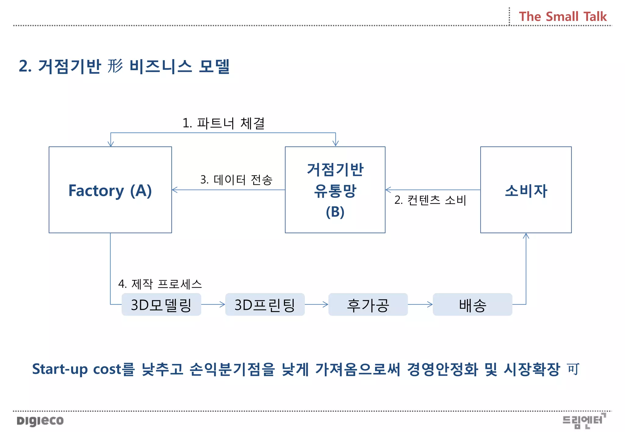 The Small Talk
Factory (A)
거점기반
유통망
(B)
소비자
3. 데이터 전송
2. 컨텐츠 소비
1. 파트너 체결
3D모델링 3D프린팅 후가공 배송
4. 제작 프로세스
2. 거점기반 形 비즈니스 모델
Start-up cost를 낮추고 손익분기점을 낮게 가져옴으로써 경영안정화 및 시장확장 可
 
