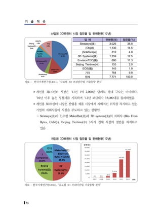 96
기 술 이 슈
산업용 3D프린터 시장 점유율 및 판매현황(’12년)
업 체 판매량(대) 점유율(%)
Stratasys(美) 3,026 38.9
(Objet) 1,130 14.5
(Solidscape) 312 4.0
3D Systems(美) 1,359 17.5
EnvisionTEC(獨) 880 11.3
Beijing Tiertime(中) 155 2.0
EOS(獨) 145 1.9
기타 764 9.9
합계 7,771 100.0
자료 : 한국기계연구원(2014), “글로벌 3D 프린터산업 기술동향 분석”
개인용 3D프린터 시장은 ’13년 1억 2,000만 달러로 절대 규모는 미미하나,
’10년 이후 높은 성장세를 기록하며 ’12년 보급대수 35,000대를 돌파하였음
개인용 3D프린터 시장은 산업용 제품 시장에서 지배적인 위치를 차지하고 있는
기업의 자회사들이 시장을 주도하고 있는 상황임
－ Stratasys(美)가 인수한 MakerBot(美)과 3D systems(美)의 자회사 (Bits From
Bytes, Cubify), Beijing Tiertime(中) 3사가 전체 시장의 절반을 차지하고
있음
개인용 3D프린터 시장 점유율 및 판매현황(’12년)
자료 : 한국기계연구원(2014), “글로벌 3D 프린터산업 기술동향 분석”
 