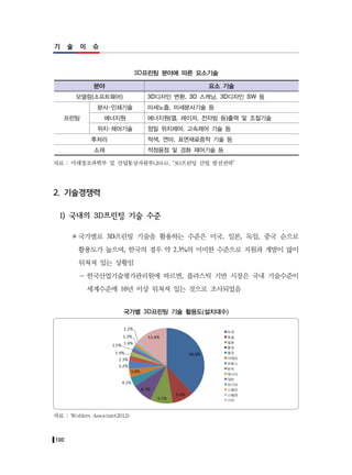 100
기 술 이 슈
3D프린팅 분야에 따른 요소기술
분야 요소 기술
모델링(소프트웨어) 3D디자인 변환, 3D 스캐닝, 3D디자인 SW 등
프린팅
분사･인쇄기술 미세노즐, 미세분사기술 등
에너지원 에너지원(열, 레이저, 전자빔 등)출력 및 조절기술
위치･제어기술 정밀 위치제어, 고속제어 기술 등
후처리 착색, 연마, 표면재료증착 기술 등
소재 적정융점 및 경화 제어기술 등
자료 : 미래창조과학부 및 산업통상자원부(2014), “3D프린팅 산업 발전전략”
2. 기술경쟁력
1) 국내의 3D프린팅 기술 수준
국가별로 3D프린팅 기술을 활용하는 수준은 미국, 일본, 독일, 중국 순으로
활용도가 높으며, 한국의 경우 약 2.3%의 미미한 수준으로 지원과 개발이 많이
뒤쳐져 있는 상황임
－ 한국산업기술평가관리원에 따르면, 플라스틱 기반 시장은 국내 기술수준이
세계수준에 10년 이상 뒤쳐져 있는 것으로 조사되었음
국가별 3D프린팅 기술 활용도(설치대수)
자료 : Wohlers Associate(2012)
 