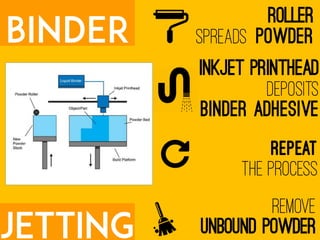 3rd Industrial Revolution in Manufacturing | Additive Manufacturing | PPT