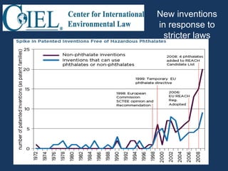 New inventions
in response to
stricter laws
Precaution and innovation workshop – Brunel June 22/23 2015
 