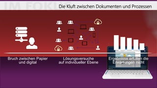 Seite 15
06.05.2015
Die Kluft zwischen Dokumenten und Prozessen
Bruch zwischen Papier
und digital
Lösungsversuche
auf individueller Ebene
Ergebnisse erfüllen die
Erwartungen nicht
 