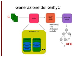 Generazione del GriffyC ...... ........ ......#ifndef PICOHEADER__provaTmp1 #define PICOHEADER__provaTmp1 #pragma fpga _provaTmp1 0x00 0 0 { /* Virtual register declarations */ void * _vr0; double  _vr1; float  _vr2; _vr4 = (float (*)[1])part_amplitude; _vr5 = (float *)_vr4; _vr6 = (float *)((char *)_vr5  +  _vr3); _vr7 = *_vr6; _vr2 = (float)_vr7; _vr1 = (double)_vr2; printf(_vr0, i, _vr1); } #pragma end #endif  /*PICOHEADER__provaTmp1*/ ...... ........ ......#ifndef PICOHEADER__provaTmp1 #define PICOHEADER__provaTmp1 #pragma fpga _provaTmp1 0x00 0 0 { /* Virtual register declarations */ void * _vr0; double  _vr1; float  _vr2; _vr4 = (float (*)[1])part_amplitude; _vr5 = (float *)_vr4; _vr6 = (float *)((char *)_vr5  +  _vr3); _vr7 = *_vr6; _vr2 = (float)_vr7; _vr1 = (double)_vr2; printf(_vr0, i, _vr1); } #pragma end #endif  /*PICOHEADER__provaTmp1*/ ...... ........ ......#ifndef PICOHEADER__provaTmp1 #define PICOHEADER__provaTmp1 #pragma fpga _provaTmp1 0x00 0 0 { /* Virtual register declarations */ void * _vr0; double  _vr1; float  _vr2; _vr4 = (float (*)[1])part_amplitude; _vr5 = (float *)_vr4; _vr6 = (float *)((char *)_vr5  +  _vr3); _vr7 = *_vr6; _vr2 = (float)_vr7; _vr1 = (double)_vr2; printf(_vr0, i, _vr1); } #pragma end #endif  /*PICOHEADER__provaTmp1*/ C SUIF SUIF (LIR) Dismantling delle strutture di controllo FileSetBlock FileBlock procedure procedure procedure FileBlock procedure procedure Machine SUIF CFG 