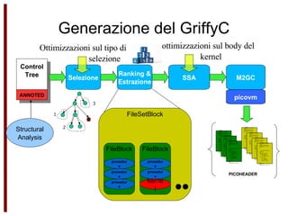 Generazione del GriffyC picovm Control Tree ANNOTED Mach – SUIF ...... ........ ......#ifndef PICOHEADER__provaTmp1 #define PICOHEADER__provaTmp1 #pragma fpga _provaTmp1 0x00 0 0 { /* Virtual register declarations */ void * _vr0; double  _vr1; float  _vr2; _vr4 = (float (*)[1])part_amplitude; _vr5 = (float *)_vr4; _vr6 = (float *)((char *)_vr5  +  _vr3); _vr7 = *_vr6; _vr2 = (float)_vr7; _vr1 = (double)_vr2; printf(_vr0, i, _vr1); } #pragma end #endif  /*PICOHEADER__provaTmp1*/ PICOHEADER ...... ........ ......#ifndef PICOHEADER__provaTmp1 #define PICOHEADER__provaTmp1 #pragma fpga _provaTmp1 0x00 0 0 { /* Virtual register declarations */ void * _vr0; double  _vr1; float  _vr2; _vr4 = (float (*)[1])part_amplitude; _vr5 = (float *)_vr4; _vr6 = (float *)((char *)_vr5  +  _vr3); _vr7 = *_vr6; _vr2 = (float)_vr7; _vr1 = (double)_vr2; printf(_vr0, i, _vr1); } #pragma end #endif  /*PICOHEADER__provaTmp1*/ ...... ........ ......#ifndef PICOHEADER__provaTmp1 #define PICOHEADER__provaTmp1 #pragma fpga _provaTmp1 0x00 0 0 { /* Virtual register declarations */ void * _vr0; double  _vr1; float  _vr2; _vr4 = (float (*)[1])part_amplitude; _vr5 = (float *)_vr4; _vr6 = (float *)((char *)_vr5  +  _vr3); _vr7 = *_vr6; _vr2 = (float)_vr7; _vr1 = (double)_vr2; printf(_vr0, i, _vr1); } #pragma end #endif  /*PICOHEADER__provaTmp1*/ ...... ........ ......#ifndef PICOHEADER__provaTmp1 #define PICOHEADER__provaTmp1 #pragma fpga _provaTmp1 0x00 0 0 { /* Virtual register declarations */ void * _vr0; double  _vr1; float  _vr2; _vr4 = (float (*)[1])part_amplitude; _vr5 = (float *)_vr4; _vr6 = (float *)((char *)_vr5  +  _vr3); _vr7 = *_vr6; _vr2 = (float)_vr7; _vr1 = (double)_vr2; printf(_vr0, i, _vr1); } #pragma end #endif  /*PICOHEADER__provaTmp1*/ FileSetBlock FileBlock procedure procedure procedure FileBlock procedure procedure kernel Ottimizzazioni sul tipo di  selezione ottimizzazioni sul body del kernel Selezione 2 3 Ranking & Estrazione SSA M2GC ...... ........ ......#ifndef PICOHEADER__provaTmp1 #define PICOHEADER__provaTmp1 #pragma fpga _provaTmp1 0x00 0 0 { /* Virtual register declarations */ void * _vr0; double  _vr1; float  _vr2; _vr4 = (float (*)[1])part_amplitude; _vr5 = (float *)_vr4; _vr6 = (float *)((char *)_vr5  +  _vr3); _vr7 = *_vr6; _vr2 = (float)_vr7; _vr1 = (double)_vr2; printf(_vr0, i, _vr1); } #pragma end #endif  /*PICOHEADER__provaTmp1*/ ...... ........ ......#ifndef PICOHEADER__provaTmp1 #define PICOHEADER__provaTmp1 #pragma fpga _provaTmp1 0x00 0 0 { /* Virtual register declarations */ void * _vr0; double  _vr1; float  _vr2; _vr4 = (float (*)[1])part_amplitude; _vr5 = (float *)_vr4; _vr6 = (float *)((char *)_vr5  +  _vr3); _vr7 = *_vr6; _vr2 = (float)_vr7; _vr1 = (double)_vr2; printf(_vr0, i, _vr1); } #pragma end #endif  /*PICOHEADER__provaTmp1*/ ...... ........ ......#ifndef PICOHEADER__provaTmp1 #define PICOHEADER__provaTmp1 #pragma fpga _provaTmp1 0x00 0 0 { /* Virtual register declarations */ void * _vr0; double  _vr1; float  _vr2; _vr4 = (float (*)[1])part_amplitude; _vr5 = (float *)_vr4; _vr6 = (float *)((char *)_vr5  +  _vr3); _vr7 = *_vr6; _vr2 = (float)_vr7; _vr1 = (double)_vr2; printf(_vr0, i, _vr1); } #pragma end #endif  /*PICOHEADER__provaTmp1*/ Structural Analysis 1 X 
